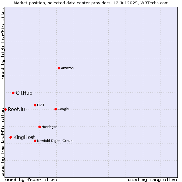 Market position of GitHub vs. KingHost vs. Root.lu
