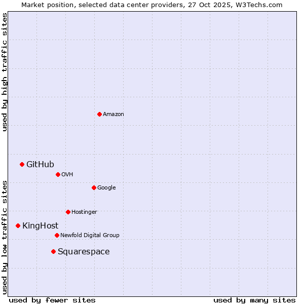 Market position of Squarespace vs. GitHub vs. KingHost