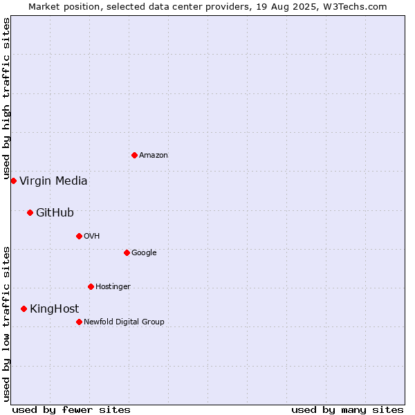 Market position of GitHub vs. KingHost vs. Virgin Media