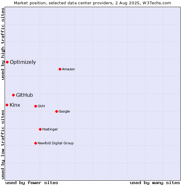 Market position of GitHub vs. Optimizely vs. Kinx