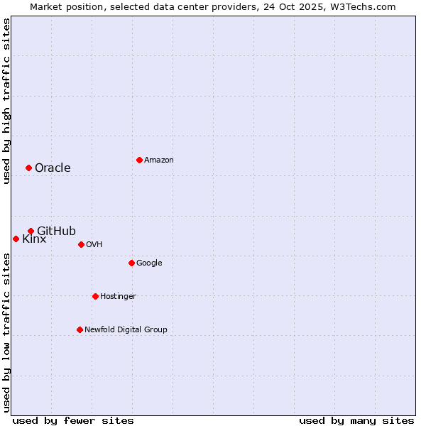 Market position of GitHub vs. Oracle vs. Kinx