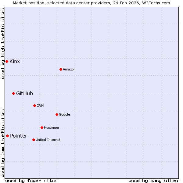 Market position of GitHub vs. Pointer vs. Kinx