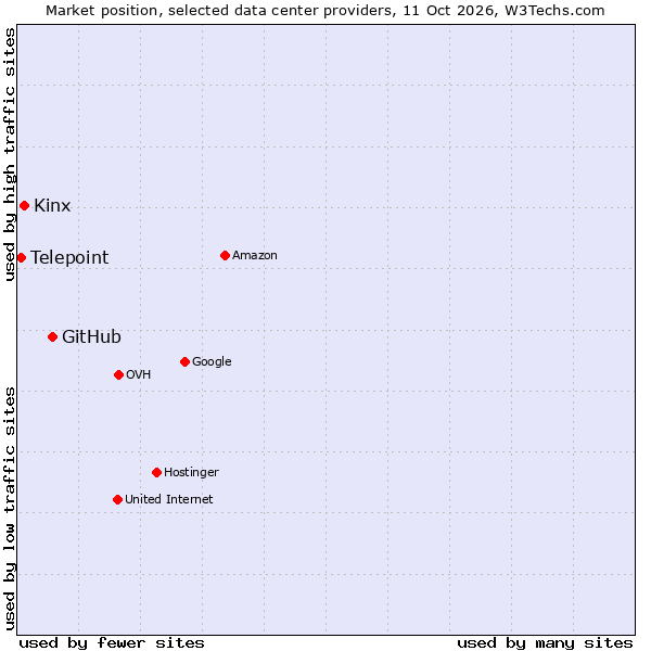 Market position of GitHub vs. Kinx vs. Telepoint