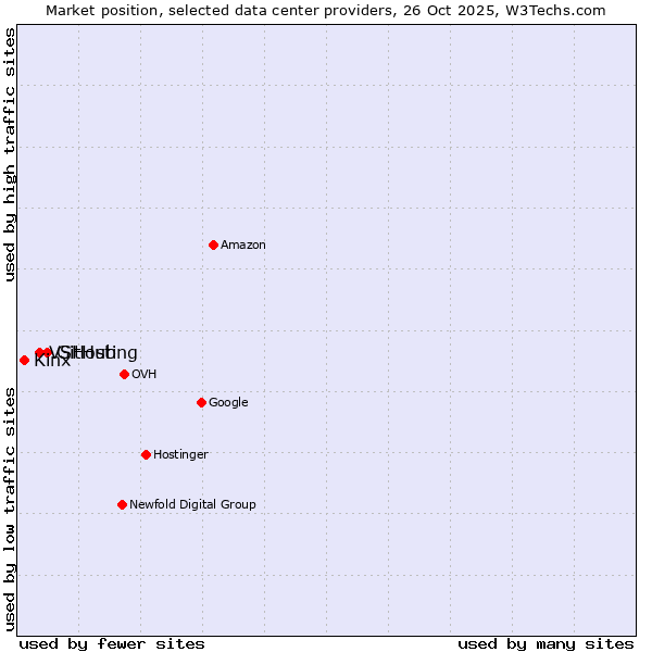 Market position of GitHub vs. VSHosting vs. Kinx