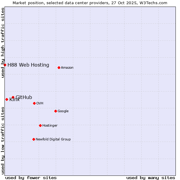 Market position of GitHub vs. Kinx vs. H88 Web Hosting