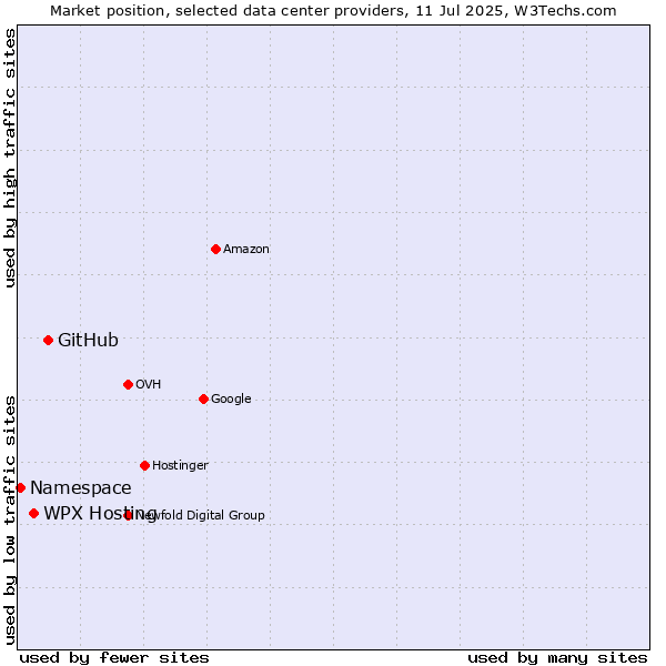 Market position of GitHub vs. WPX Hosting vs. Namespace