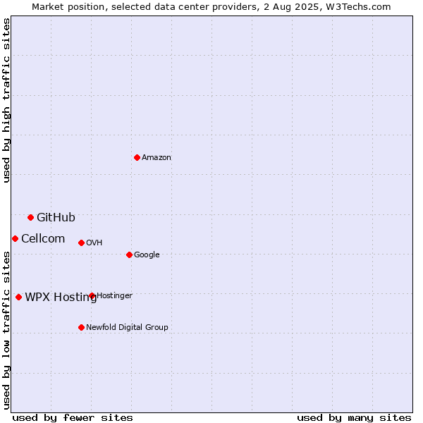 Market position of GitHub vs. WPX Hosting vs. Cellcom