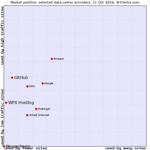 Market position of GitHub vs. WPX Hosting vs. Nexperteam