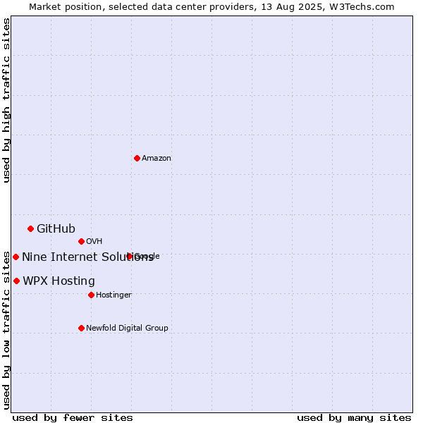 Market position of GitHub vs. WPX Hosting vs. Nine Internet Solutions