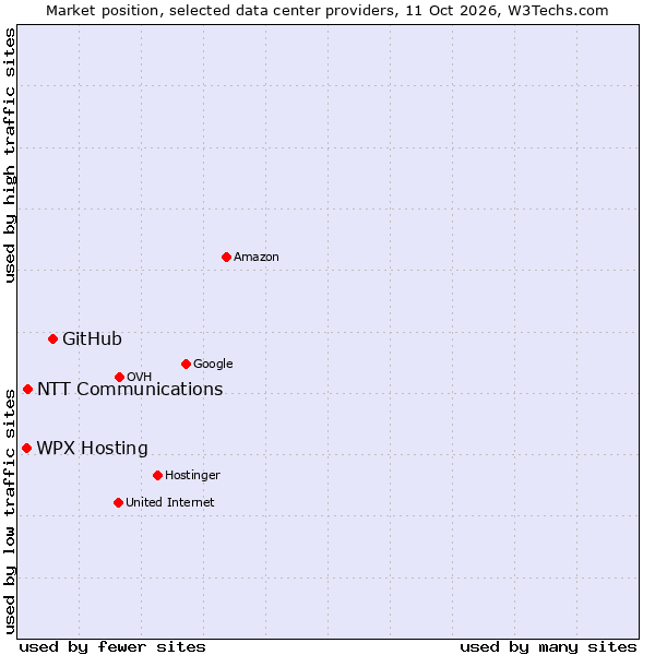Market position of GitHub vs. NTT Communications vs. WPX Hosting