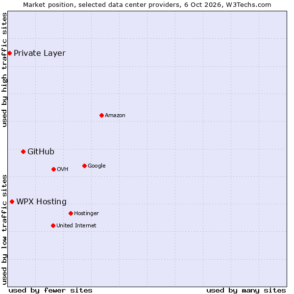 Market position of GitHub vs. WPX Hosting vs. Private Layer