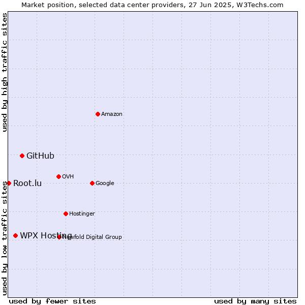 Market position of GitHub vs. WPX Hosting vs. Root.lu
