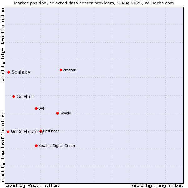 Market position of GitHub vs. WPX Hosting vs. Scalaxy
