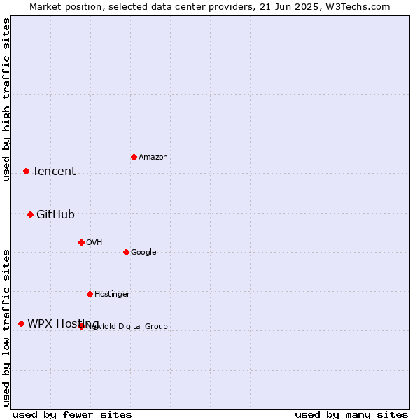 Market position of GitHub vs. Tencent vs. WPX Hosting