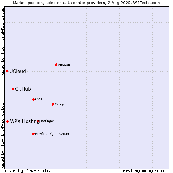 Market position of GitHub vs. WPX Hosting vs. UCloud