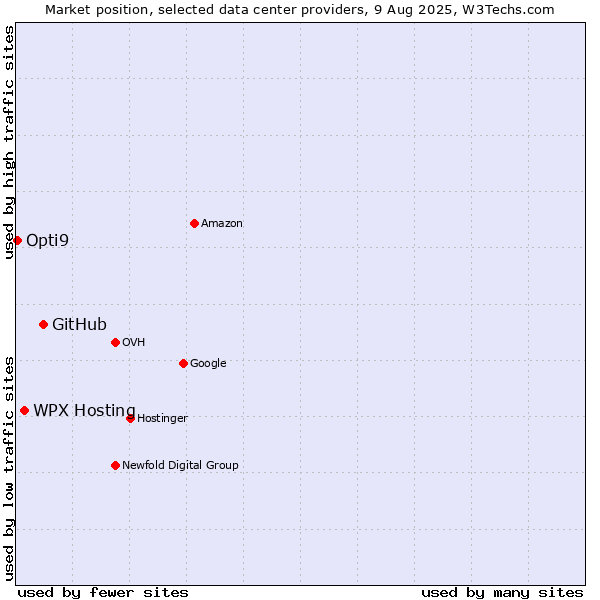 Market position of GitHub vs. WPX Hosting vs. Opti9
