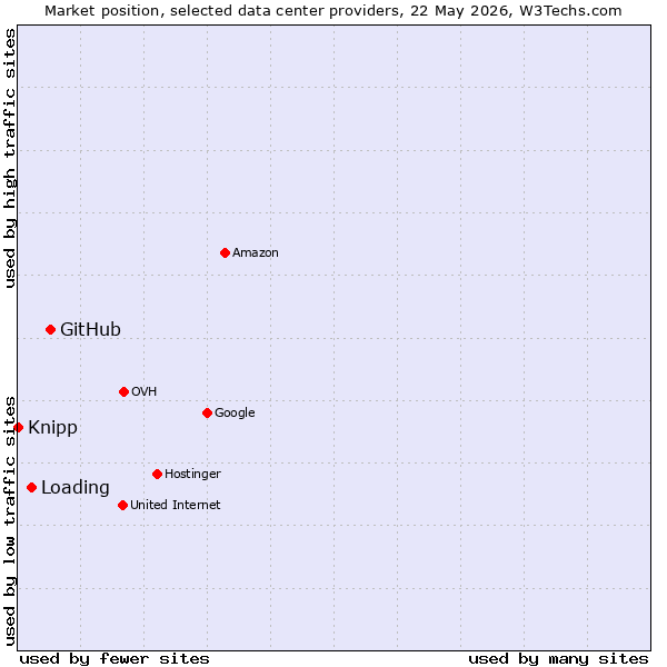 Market position of GitHub vs. Loading vs. Knipp