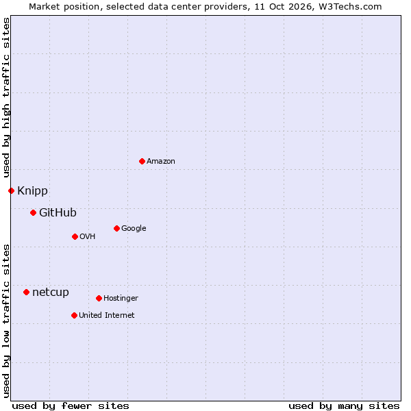 Market position of GitHub vs. netcup vs. Knipp