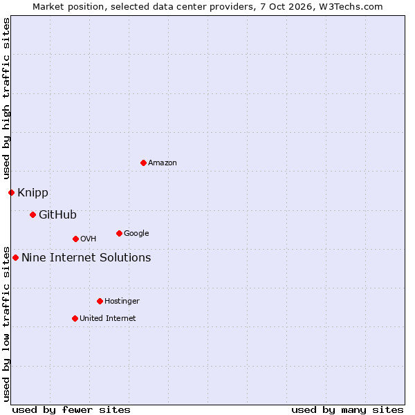 Market position of GitHub vs. Nine Internet Solutions vs. Knipp