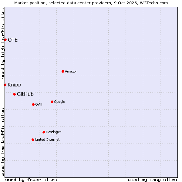 Market position of GitHub vs. OTE vs. Knipp