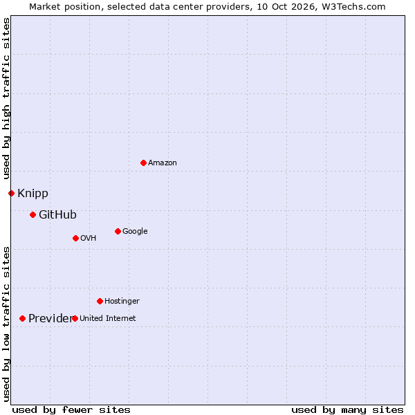 Market position of GitHub vs. Previder vs. Knipp