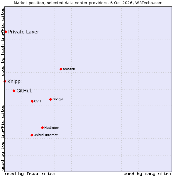 Market position of GitHub vs. Private Layer vs. Knipp