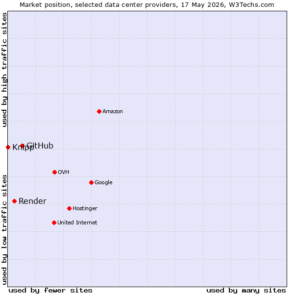 Market position of GitHub vs. Render vs. Knipp