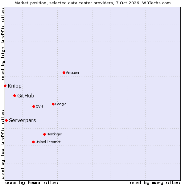 Market position of GitHub vs. Serverpars vs. Knipp