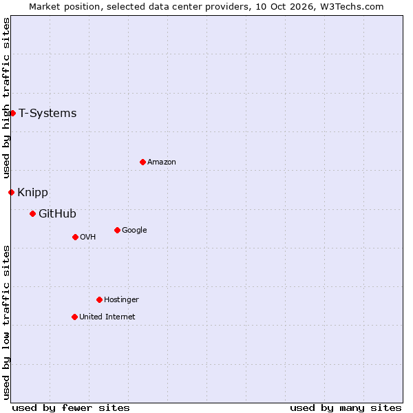Market position of GitHub vs. T-Systems vs. Knipp