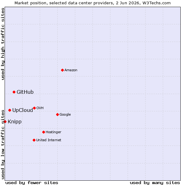 Market position of GitHub vs. UpCloud vs. Knipp