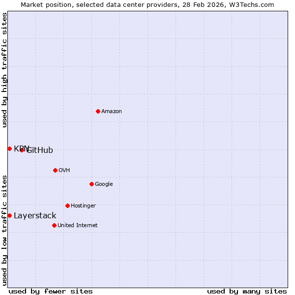 Market position of GitHub vs. Layerstack vs. KPN