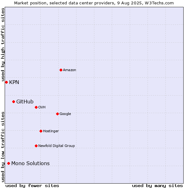 Market position of GitHub vs. Mono Solutions vs. KPN