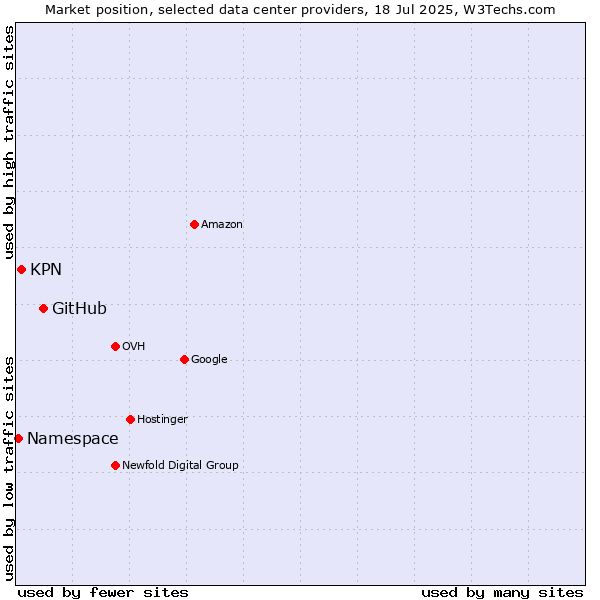 Market position of GitHub vs. KPN vs. Namespace