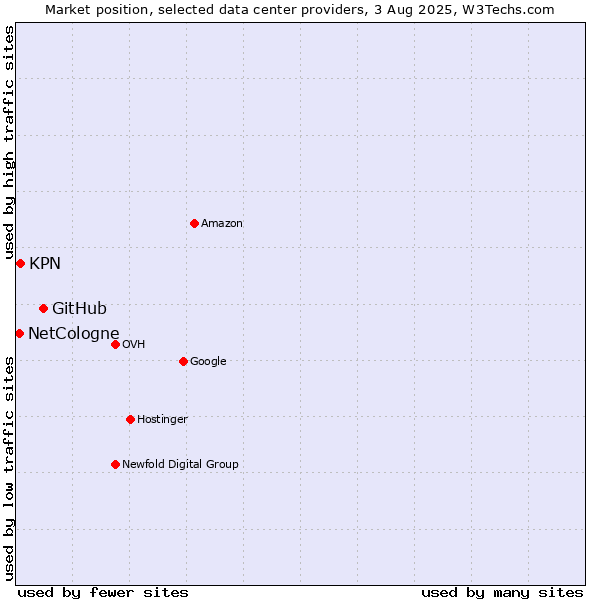 Market position of GitHub vs. KPN vs. NetCologne