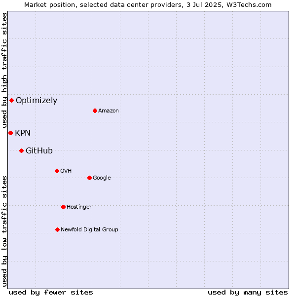Market position of GitHub vs. Optimizely vs. KPN