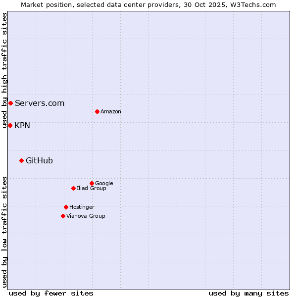 Market position of GitHub vs. Servers.com vs. KPN