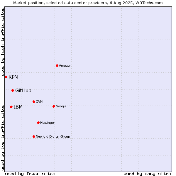 Market position of GitHub vs. IBM vs. KPN