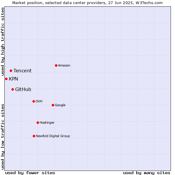 Market position of GitHub vs. Tencent vs. KPN