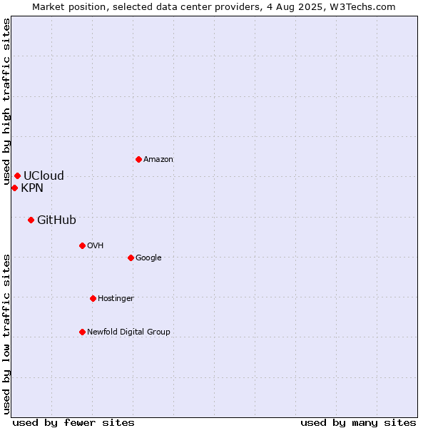 Market position of GitHub vs. UCloud vs. KPN