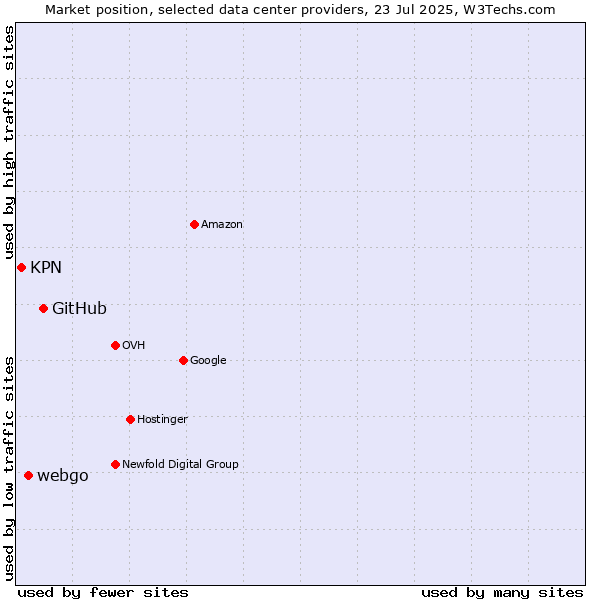 Market position of GitHub vs. webgo vs. KPN