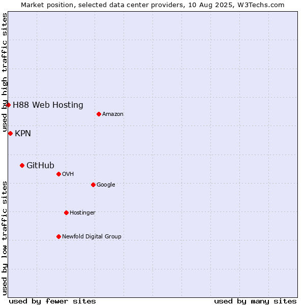 Market position of GitHub vs. KPN vs. H88 Web Hosting