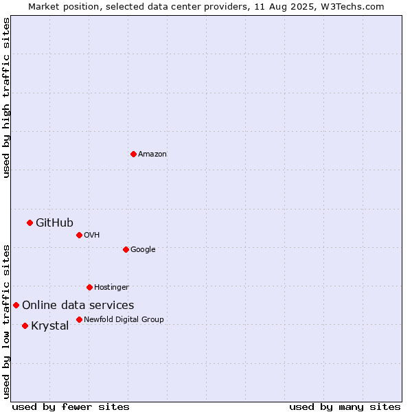 Market position of GitHub vs. Krystal vs. Online data services
