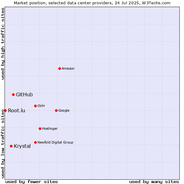 Market position of GitHub vs. Krystal vs. Root.lu