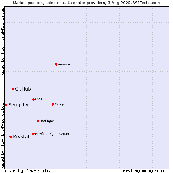 Market position of GitHub vs. Krystal vs. Semplify