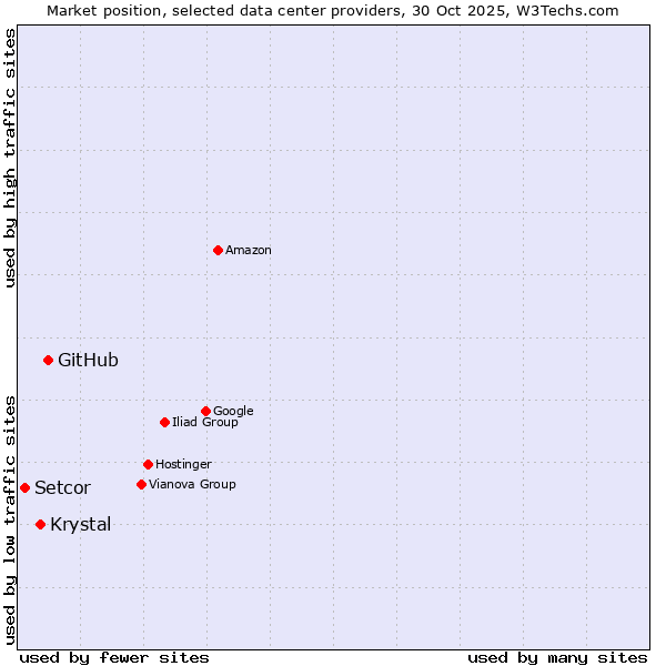 Market position of GitHub vs. Krystal vs. Setcor