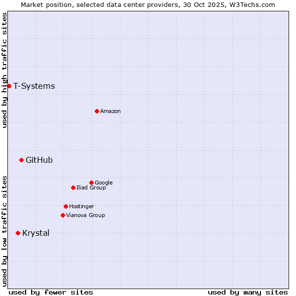 Market position of GitHub vs. Krystal vs. T-Systems