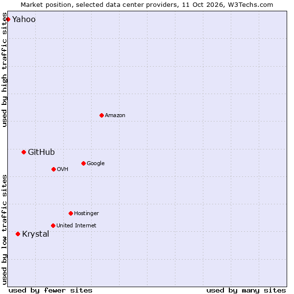 Market position of GitHub vs. Krystal vs. Yahoo