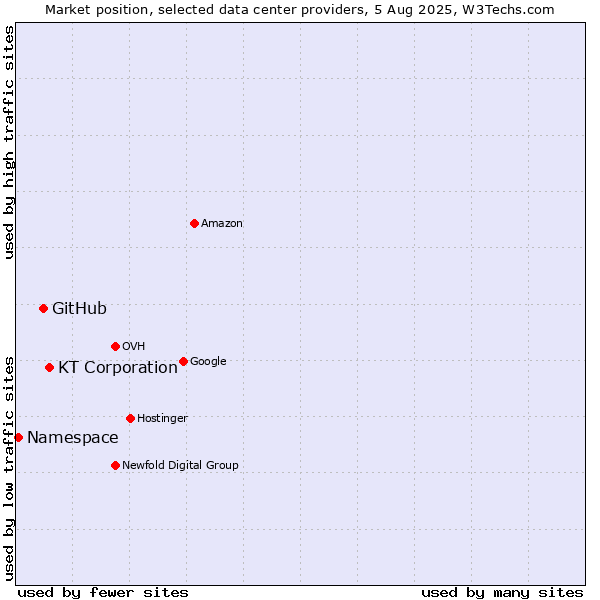 Market position of KT Corporation vs. GitHub vs. Namespace