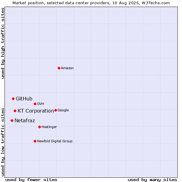 Market position of KT Corporation vs. GitHub vs. Netafraz