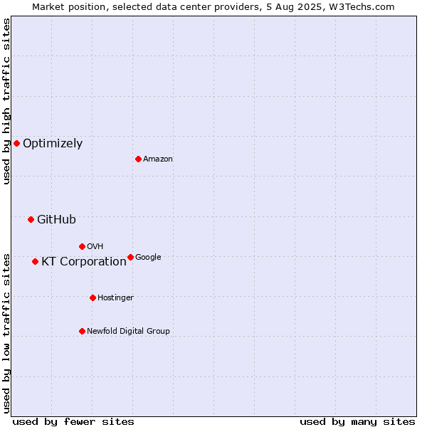 Market position of KT Corporation vs. GitHub vs. Optimizely